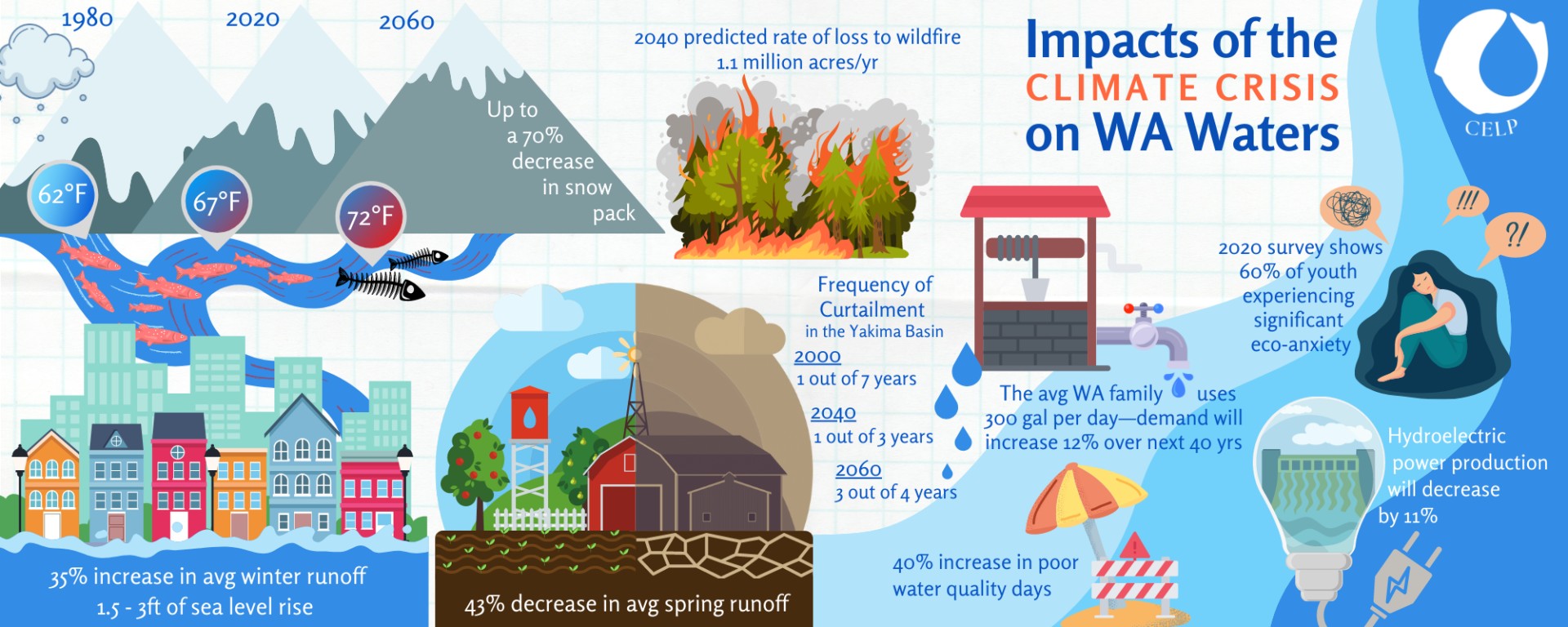 Infographic: Impacts of the Climate Crisis on Washington Waters